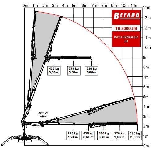 Befard TB5000 JIB Γερανοί με ερπύστριες