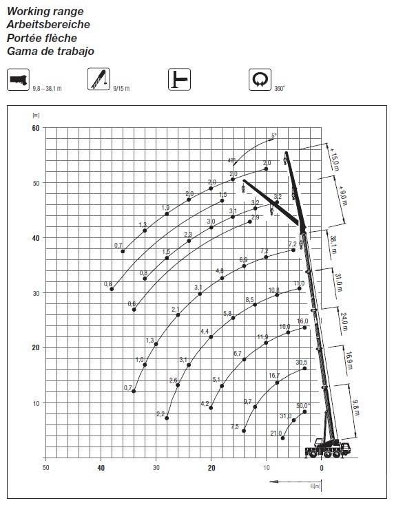 Grove GMK 3050 Γερανοί παντός εδάφους