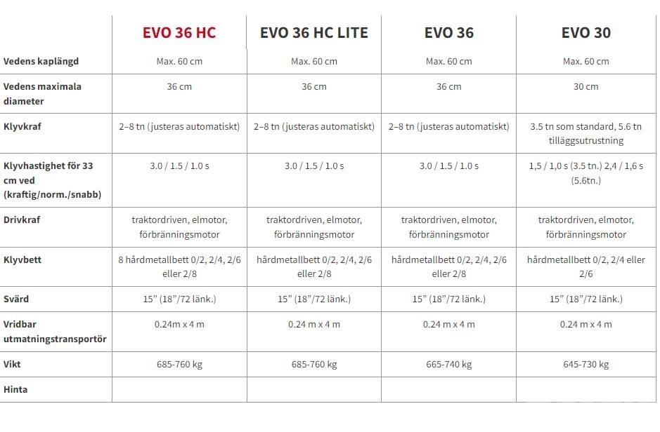 Pilkemaster EVO 36 Διαχωριστές και κόπτες ξυλείας