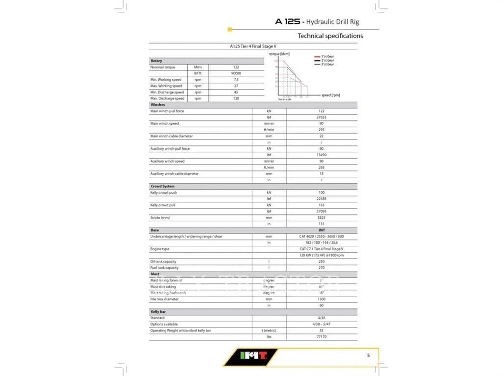 IMT A125 Εξοπλισμός επιφανειακών γεωτρήσεων