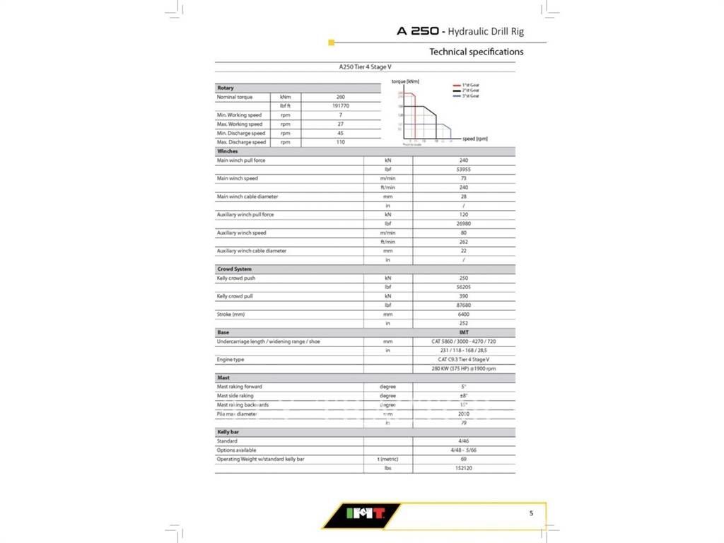 IMT A250 Εξοπλισμός επιφανειακών γεωτρήσεων