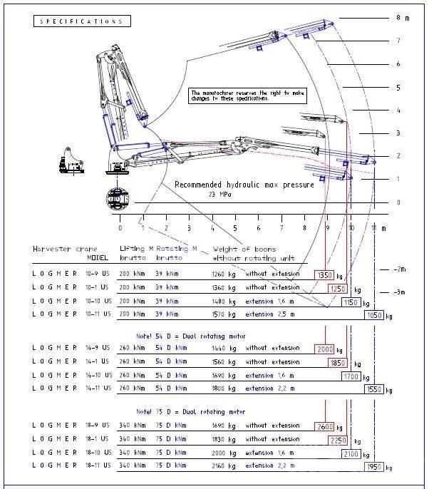 Logmer 18-10 US Γερανοί συλλεκτικών μηχανών