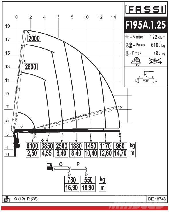 Fassi F195A.1.25 Γερανοί φορτωτές