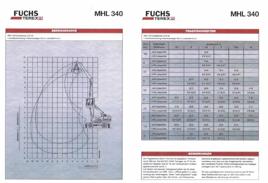 Fuchs MHL 340 Βιομηχανικά μηχανήματα διαχείρισης αποβλήτων