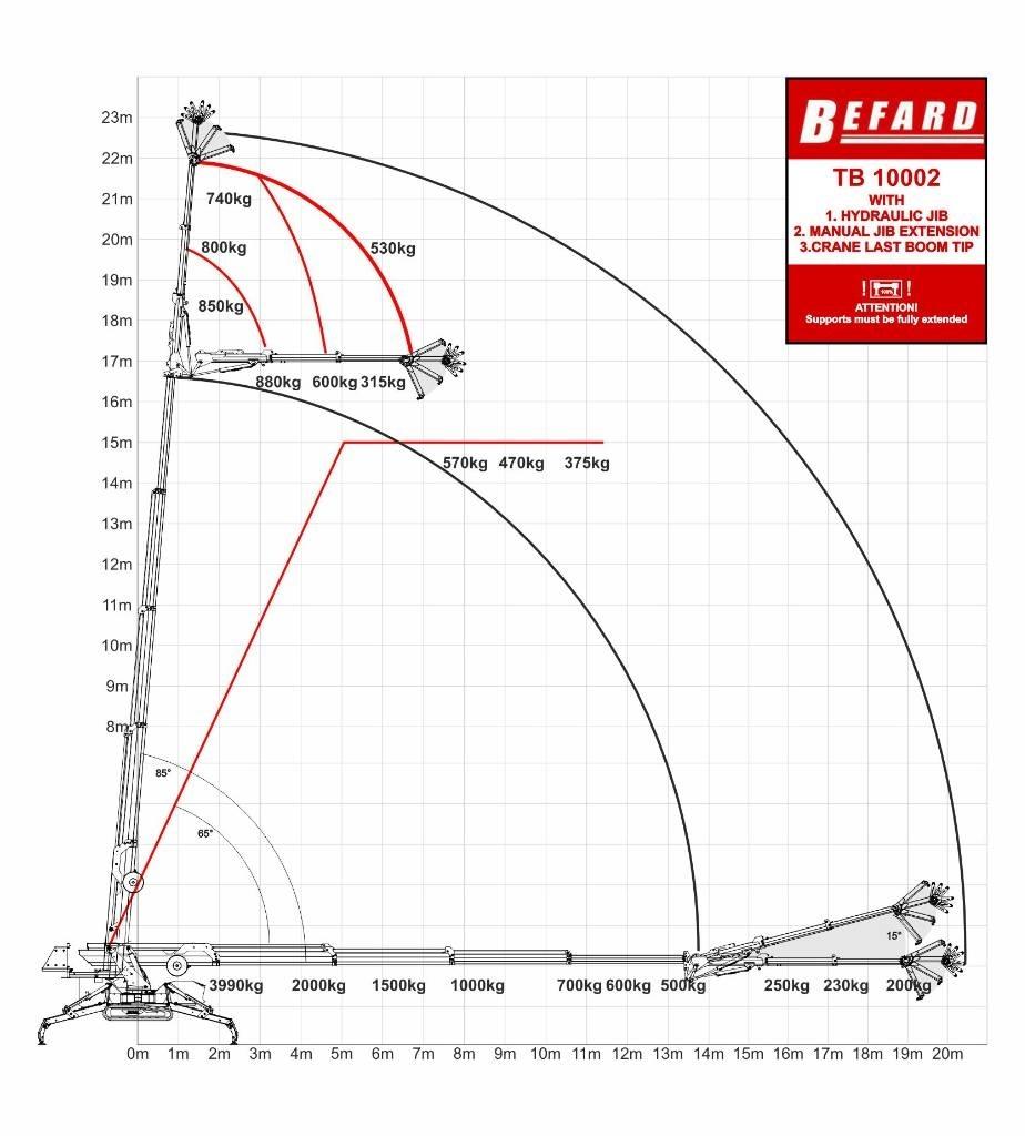 Befard TB10002 Μίνι γερανοί