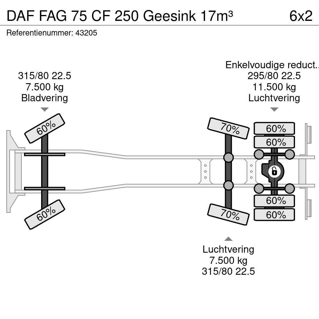 DAF FAG 75 CF 250 Geesink 17m³ Απορριμματοφόρα