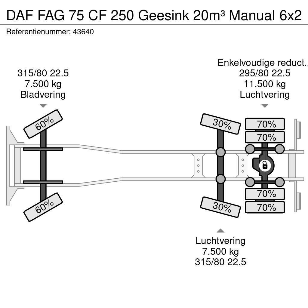 DAF FAG 75 CF 250 Geesink 20m³ Manual Απορριμματοφόρα
