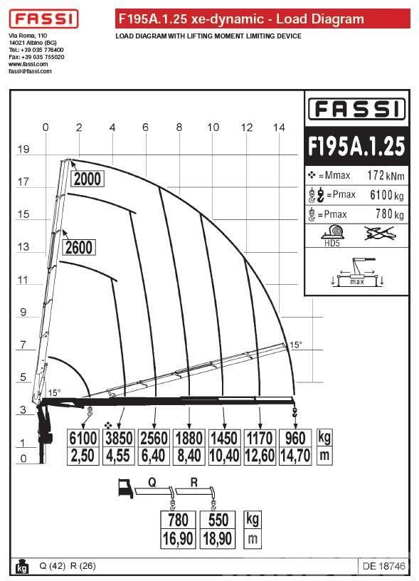 Fassi F195A.1.25 Γερανοί φορτωτές